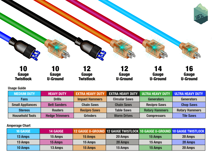 What Gauge Extension Cord Do I Need for an RV?