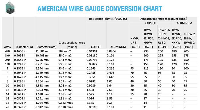 What Gauge Extension Cord Do I Need for an RV?