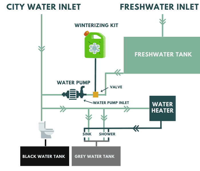rv-fresh-water-system-diagram