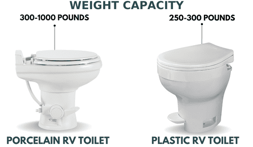 Weight-capacity-of-porcelain-rv-toilet-vs-plastic