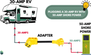 How Does a 50 Amp to 30 Amp RV Adapter Work?