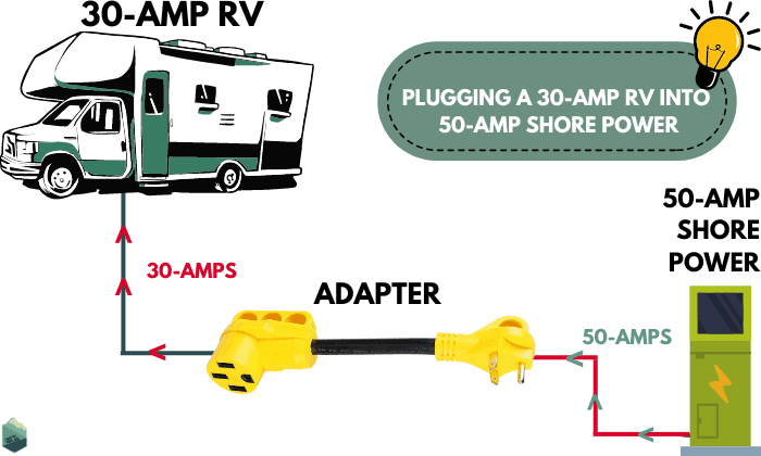 Plugging-a-30-Amp-RV-Into-50-Amp-Shore-Power